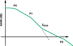 Figure 4. LDO frequency amplitude response